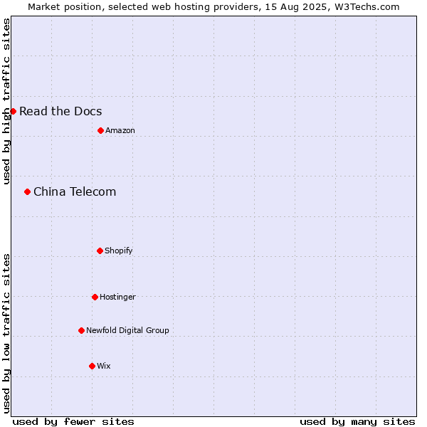 Market position of China Telecom vs. Read the Docs