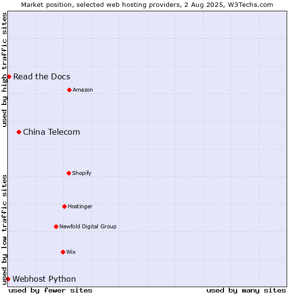 Market position of China Telecom vs. Read the Docs vs. Webhost Python