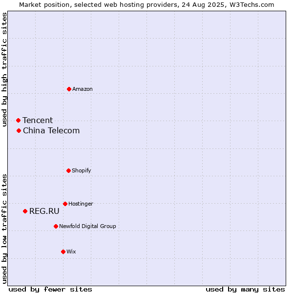 Market position of REG.RU vs. China Telecom vs. Tencent