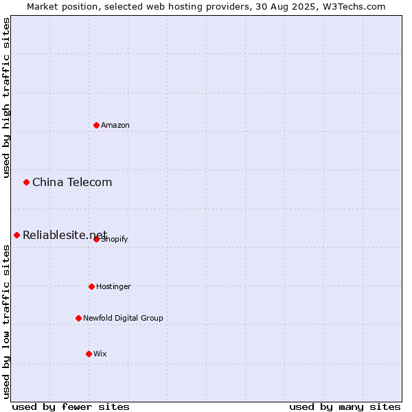 Market position of China Telecom vs. Reliablesite.net