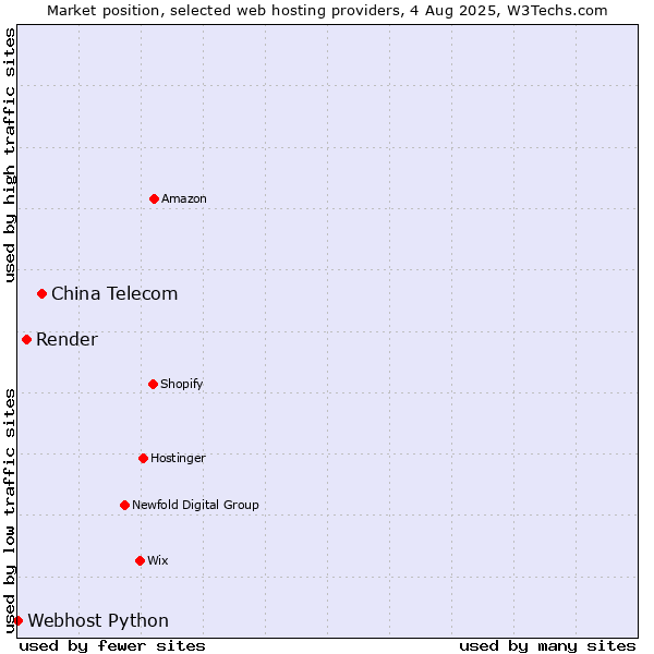 Market position of China Telecom vs. Render vs. Webhost Python