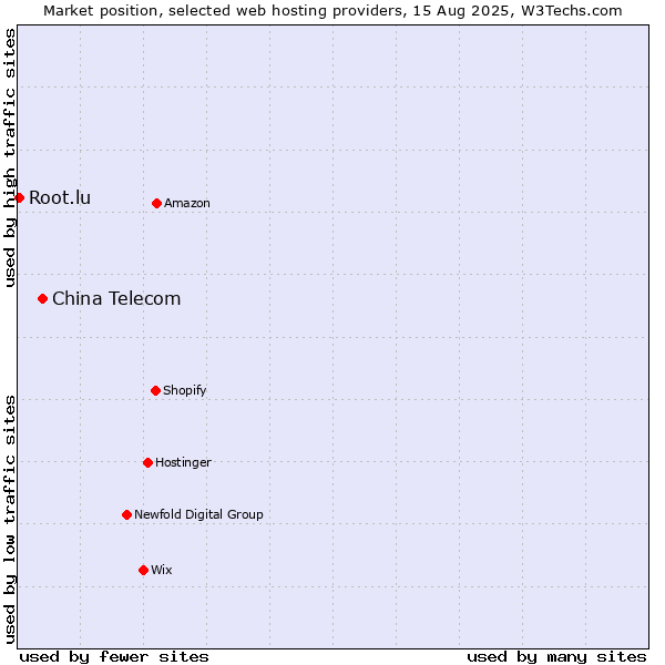 Market position of China Telecom vs. Root.lu