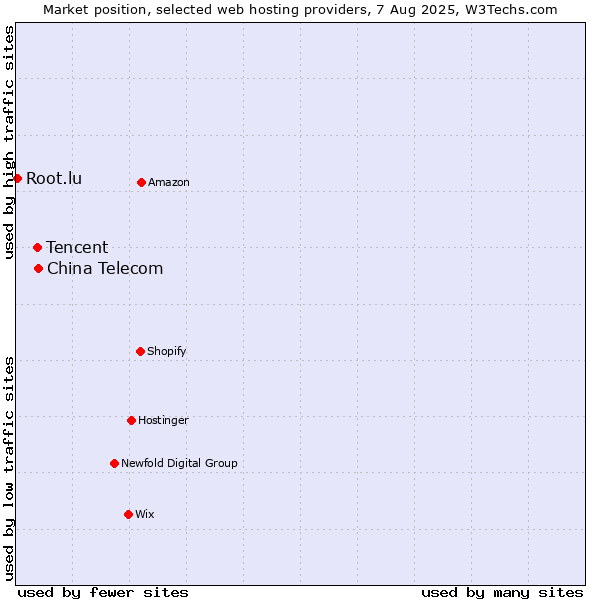 Market position of China Telecom vs. Tencent vs. Root.lu
