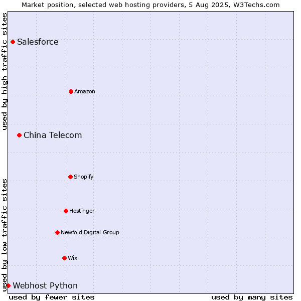 Market position of China Telecom vs. Salesforce vs. Webhost Python