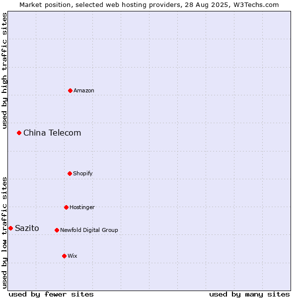 Market position of China Telecom vs. Sazito
