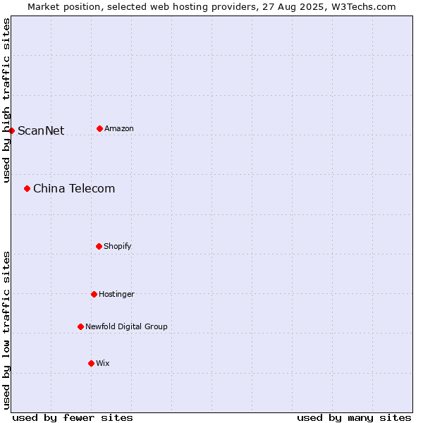 Market position of China Telecom vs. ScanNet
