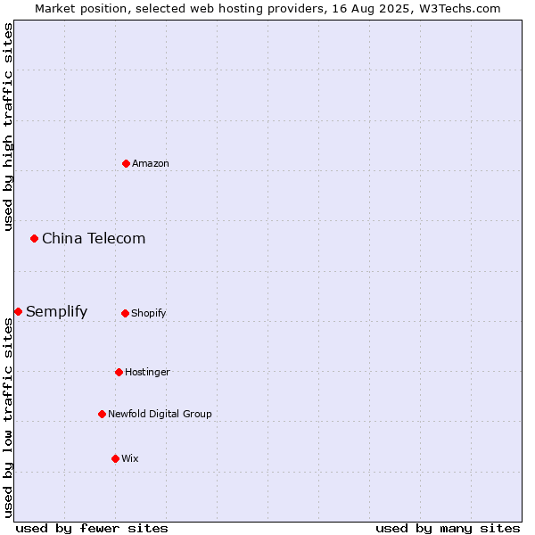 Market position of China Telecom vs. Semplify