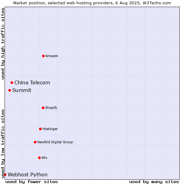 Market position of China Telecom vs. Summit vs. Webhost Python
