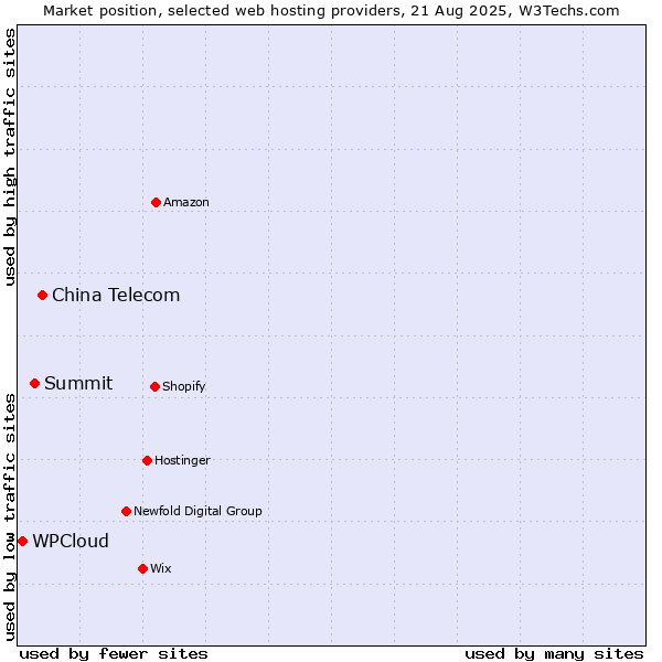 Market position of China Telecom vs. Summit vs. WPCloud