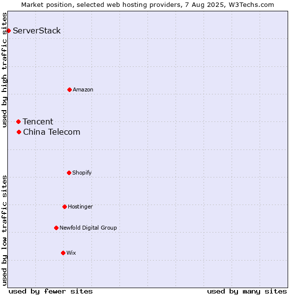 Market position of China Telecom vs. Tencent vs. ServerStack