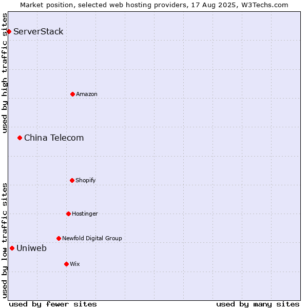 Market position of China Telecom vs. Uniweb vs. ServerStack