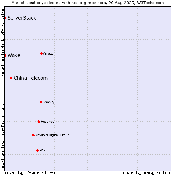 Market position of China Telecom vs. ServerStack vs. Wake