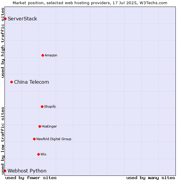 Market position of China Telecom vs. ServerStack vs. Webhost Python