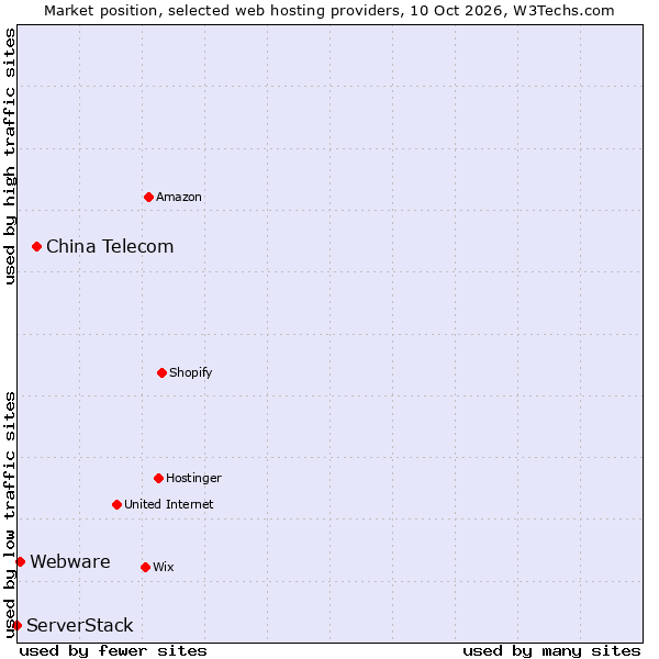 Market position of China Telecom vs. Webware vs. ServerStack