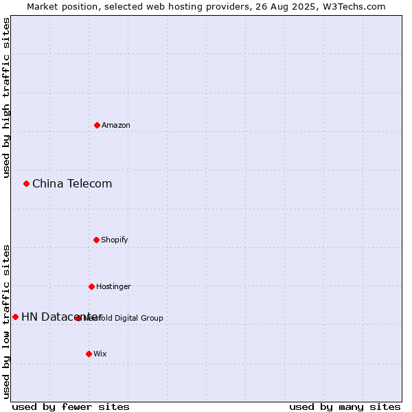 Market position of China Telecom vs. HN Datacenter