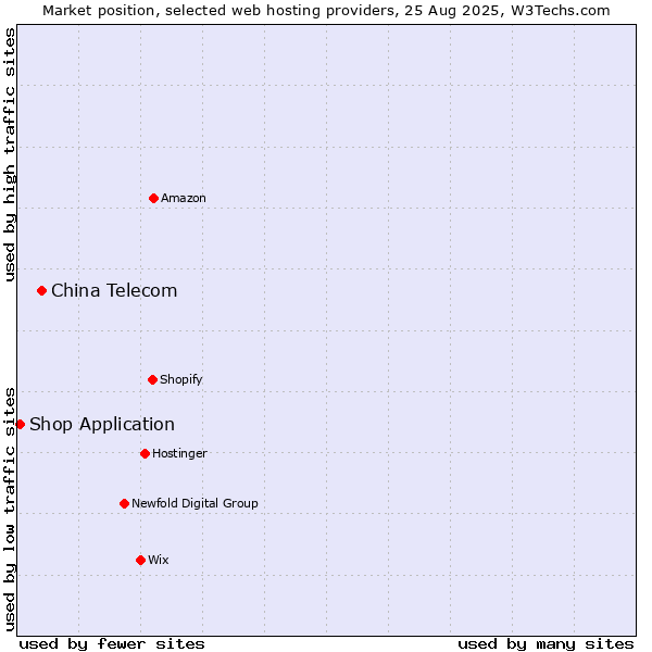 Market position of China Telecom vs. Shop Application