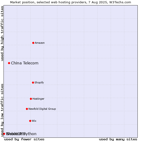Market position of China Telecom vs. ShoutCMS vs. Webhost Python
