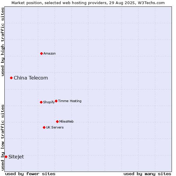 Market position of China Telecom vs. Sitejet