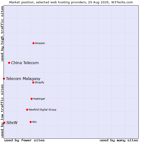 Market position of China Telecom vs. SiteW vs. Telecom Malagasy