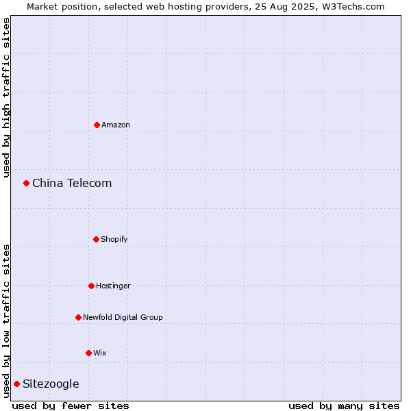 Market position of China Telecom vs. Sitezoogle