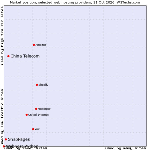 Market position of China Telecom vs. SnapPages vs. Webhost Python