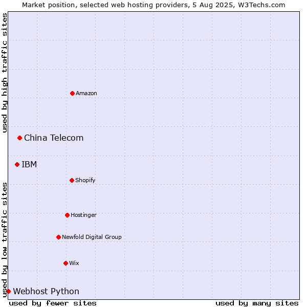 Market position of China Telecom vs. IBM vs. Webhost Python