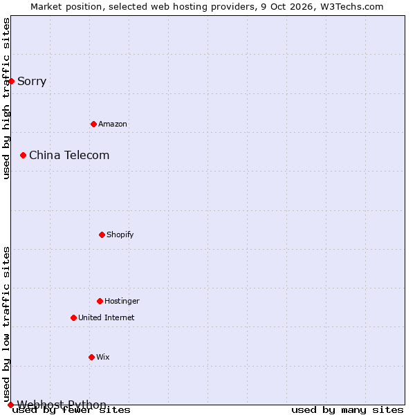 Market position of China Telecom vs. Sorry vs. Webhost Python