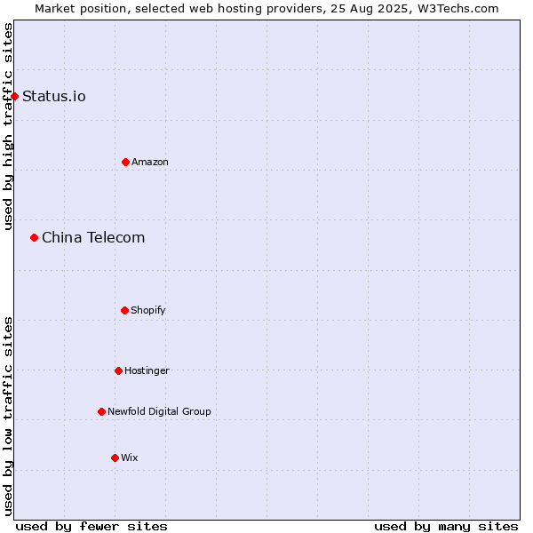 Market position of China Telecom vs. Status.io