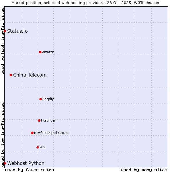 Market position of China Telecom vs. Status.io vs. Webhost Python
