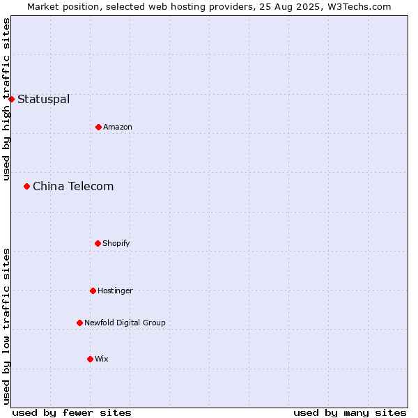 Market position of China Telecom vs. Statuspal