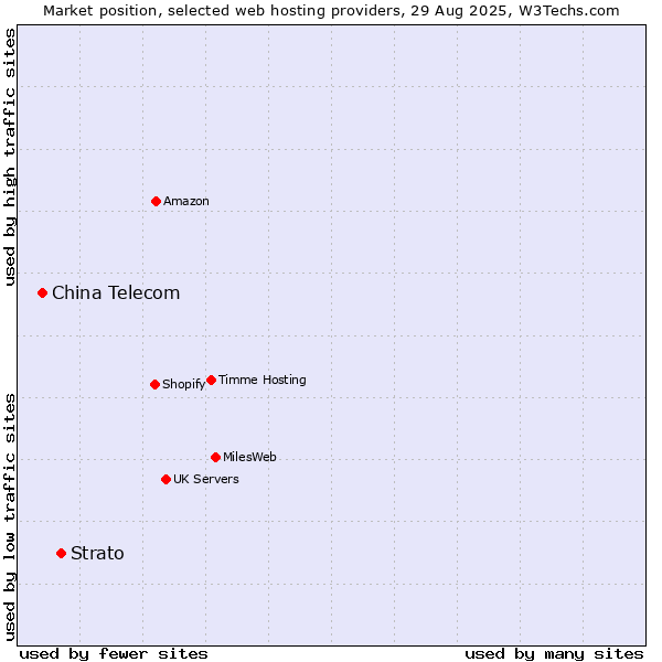Market position of Strato vs. China Telecom