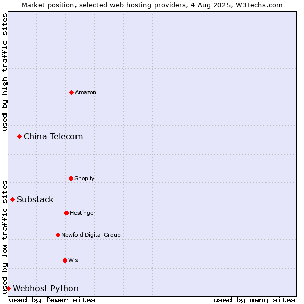 Market position of China Telecom vs. Substack vs. Webhost Python