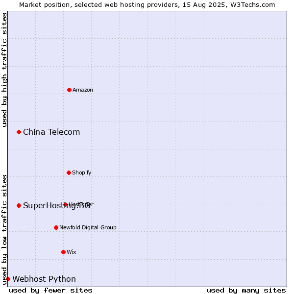Market position of SuperHosting.BG vs. China Telecom vs. Webhost Python