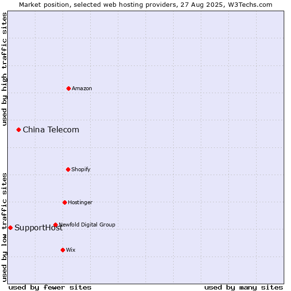 Market position of China Telecom vs. SupportHost