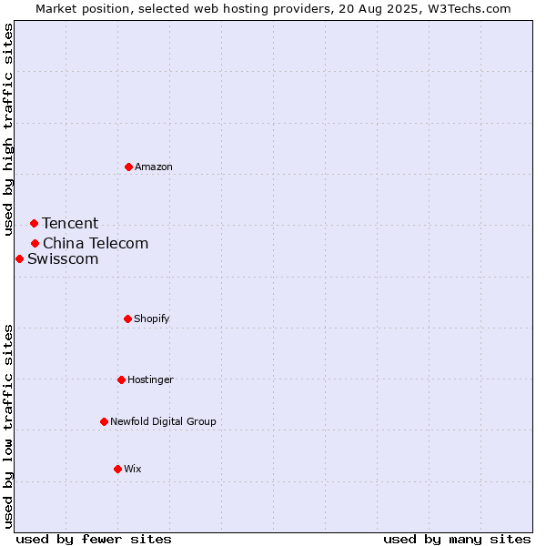 Market position of China Telecom vs. Tencent vs. Swisscom