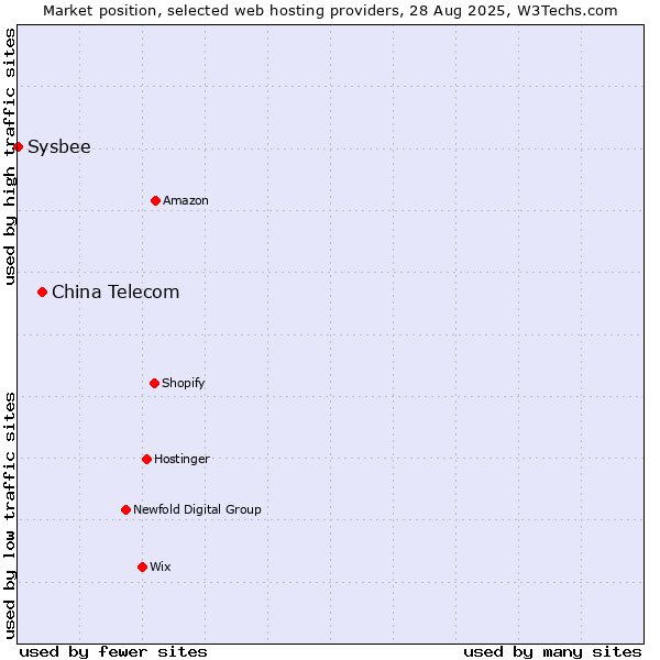 Market position of China Telecom vs. Sysbee