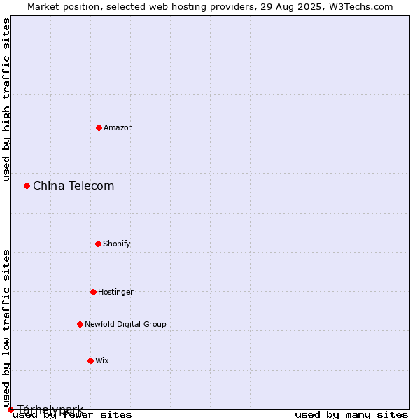 Market position of China Telecom vs. Tárhelypark
