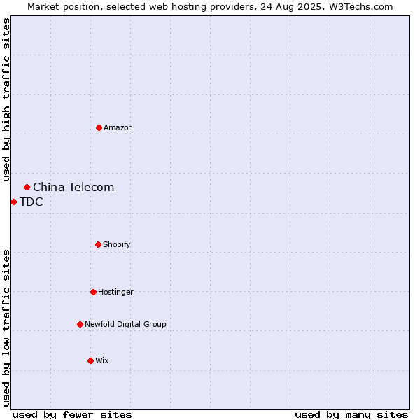 Market position of China Telecom vs. TDC