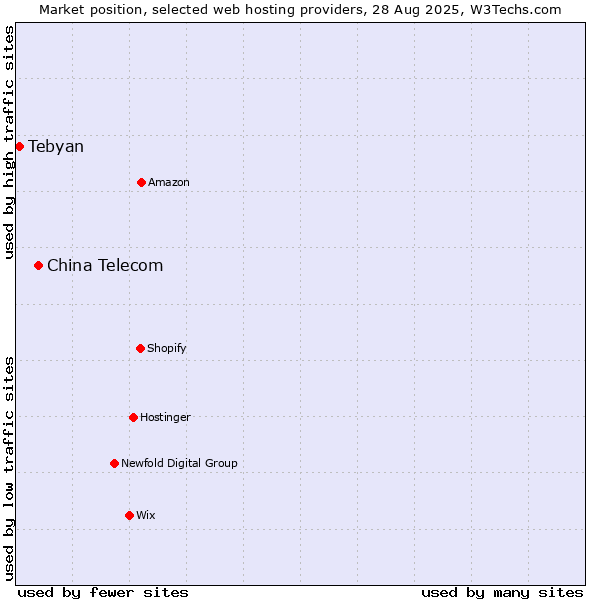Market position of China Telecom vs. Tebyan