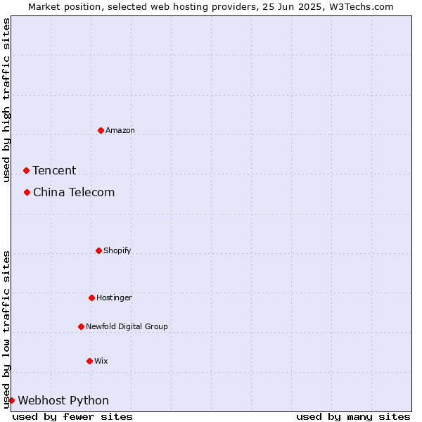 Market position of China Telecom vs. Tencent vs. Webhost Python
