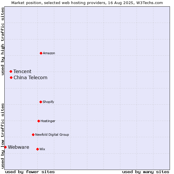Market position of China Telecom vs. Tencent vs. Webware