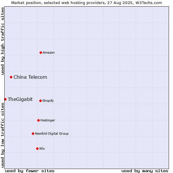 Market position of China Telecom vs. TheGigabit