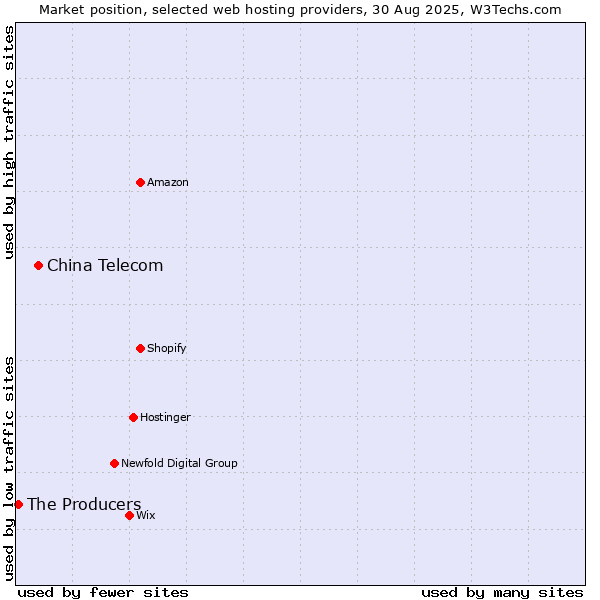 Market position of China Telecom vs. The Producers