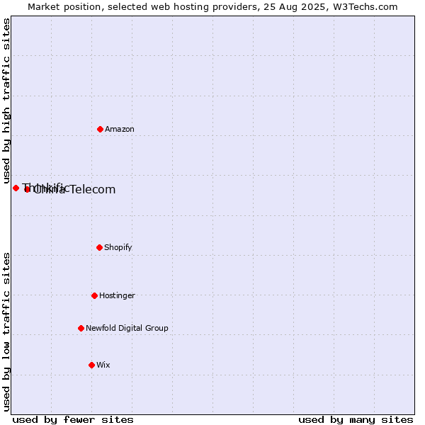 Market position of China Telecom vs. Thinkific