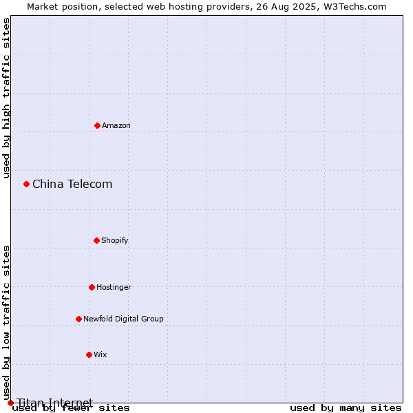 Market position of China Telecom vs. Titan Internet
