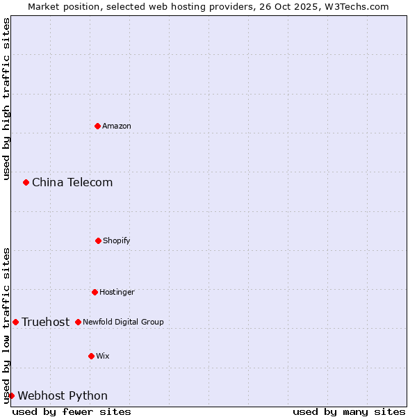 Market position of China Telecom vs. Truehost vs. Webhost Python