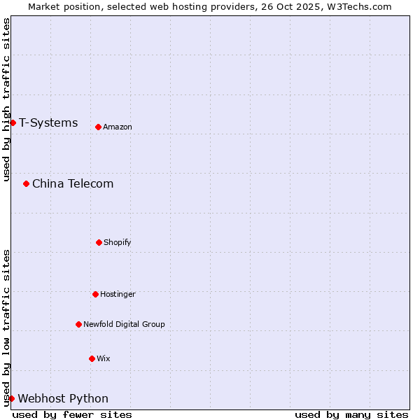 Market position of China Telecom vs. T-Systems vs. Webhost Python