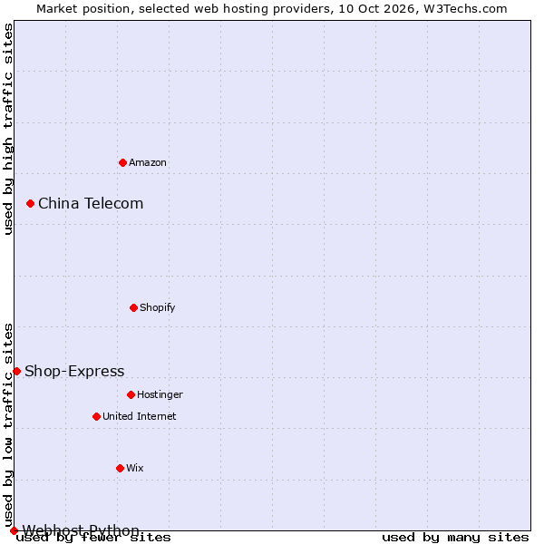 Market position of China Telecom vs. Shop-Express vs. Webhost Python