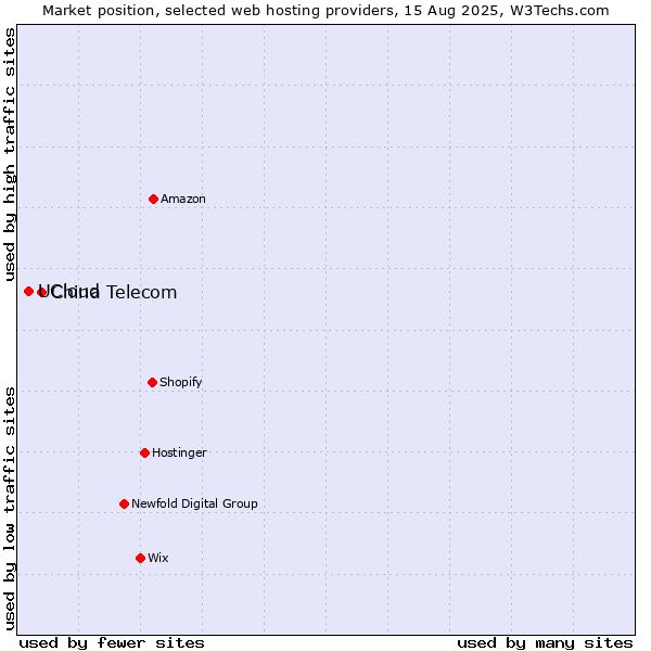 Market position of China Telecom vs. UCloud