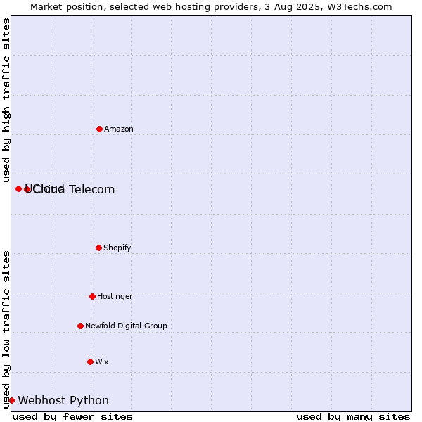 Market position of China Telecom vs. UCloud vs. Webhost Python